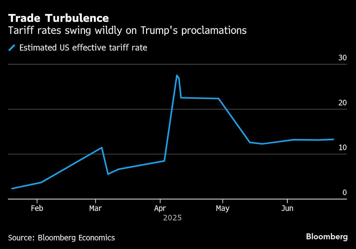 ‘priced-for-perfection’:-tariffs-loom-over-richly-valued-stocks