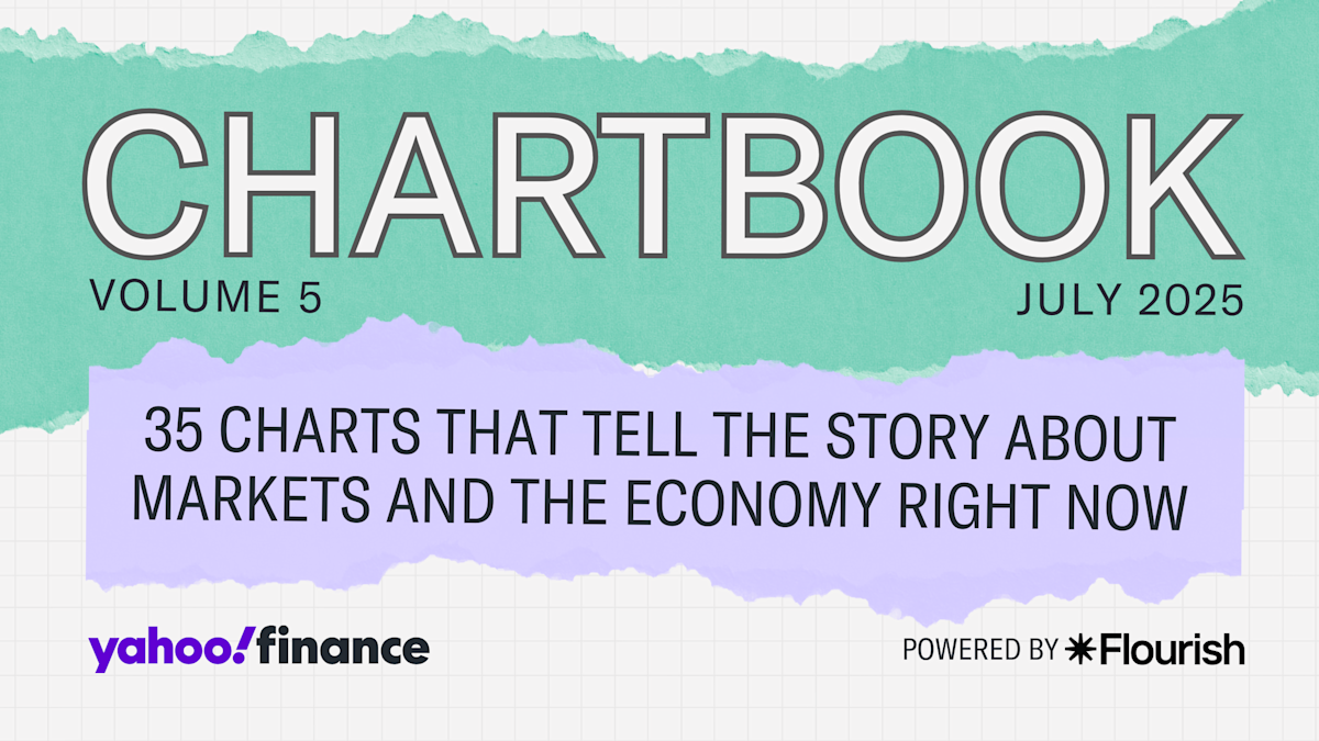 yahoo-finance-chartbook:-35-charts-tell-the-story-of-markets-and-the-economy-midway-through-2025
