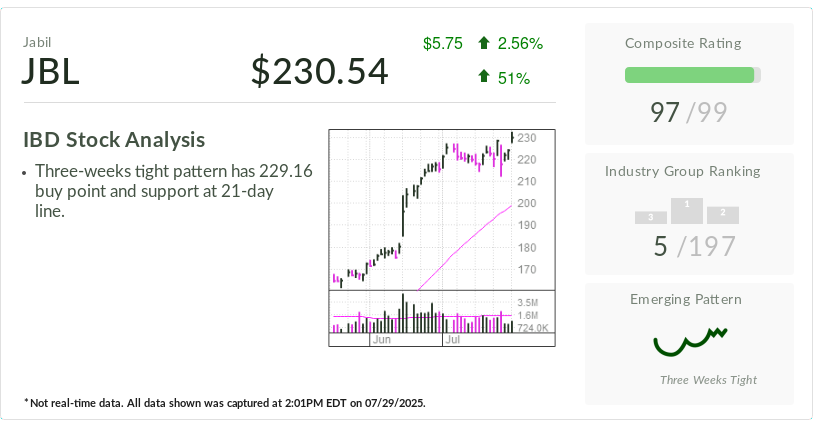 jabil,-ibd-stock-of-the-day,-plots-50%-surge-in-data-center-business-as-ai-booms