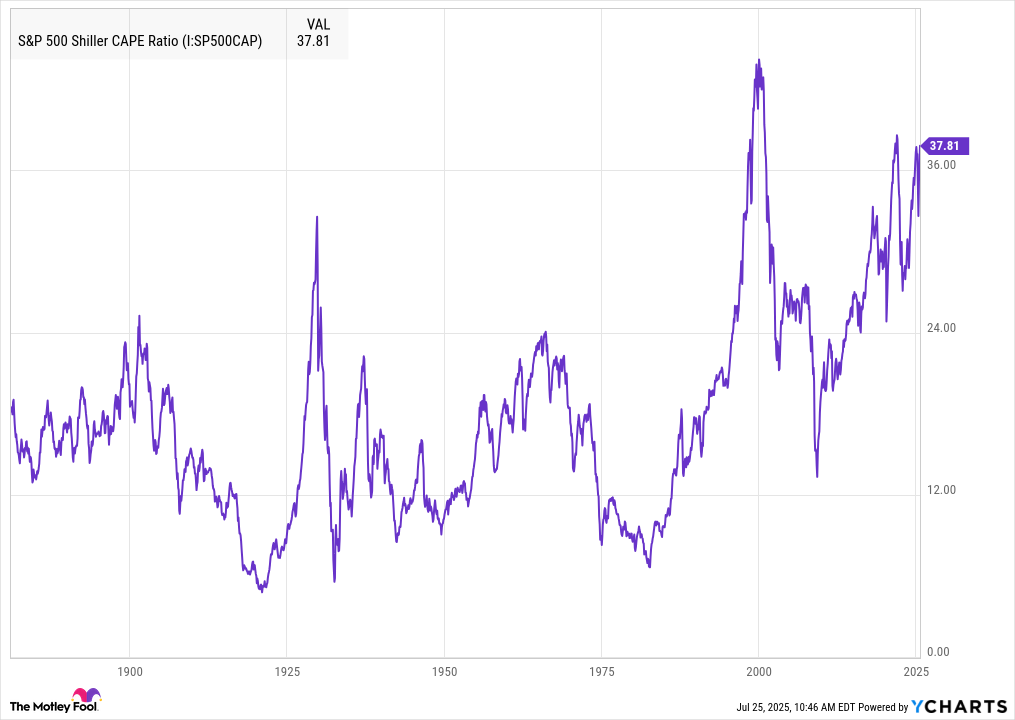 S&P 500 Shiller CAPE Ratio Chart