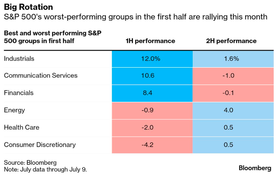 (The poorly performing Sectors in the first half, such as Energy, Medical, and Consumer Discretionary, have shown strong performance in July.)