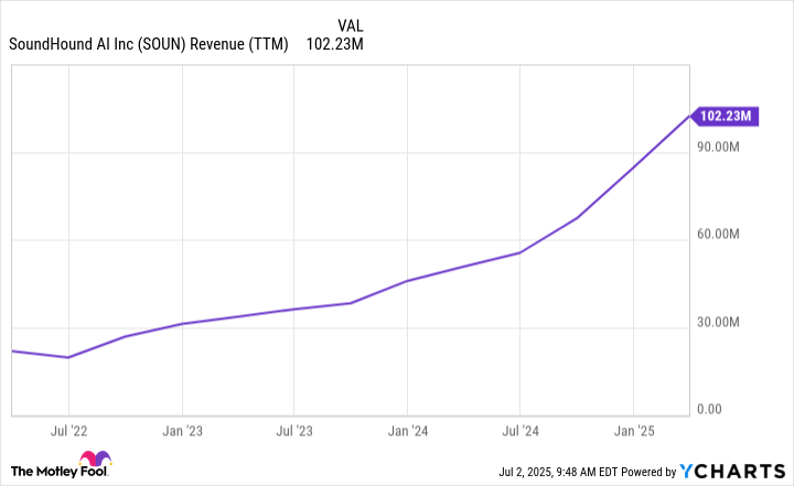 SOUN Revenue (TTM) Chart