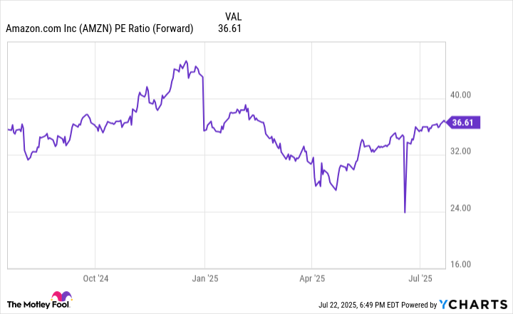 AMZN PE Ratio (Forward) Chart