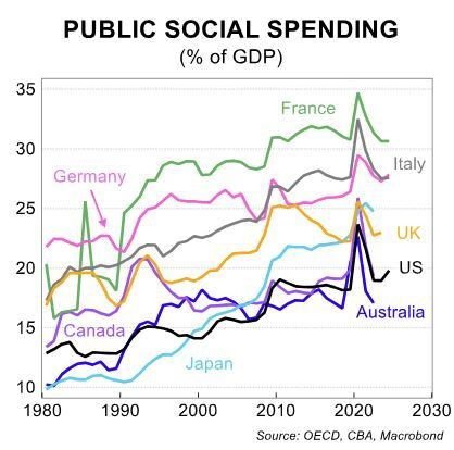 Spending on social programs