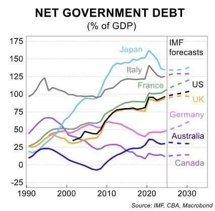 Graph of net government debt in key nations, with a forecast of where it is going