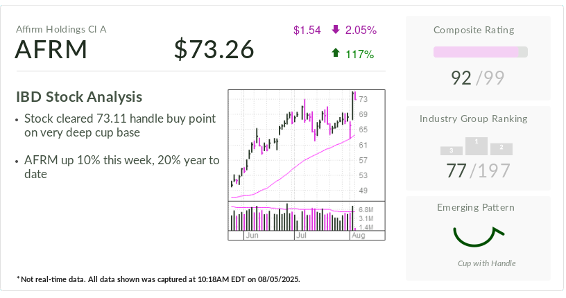 ibd-stock-of-the-day-affirm-near-entries-as-buy-now,-pay-later-market-booms