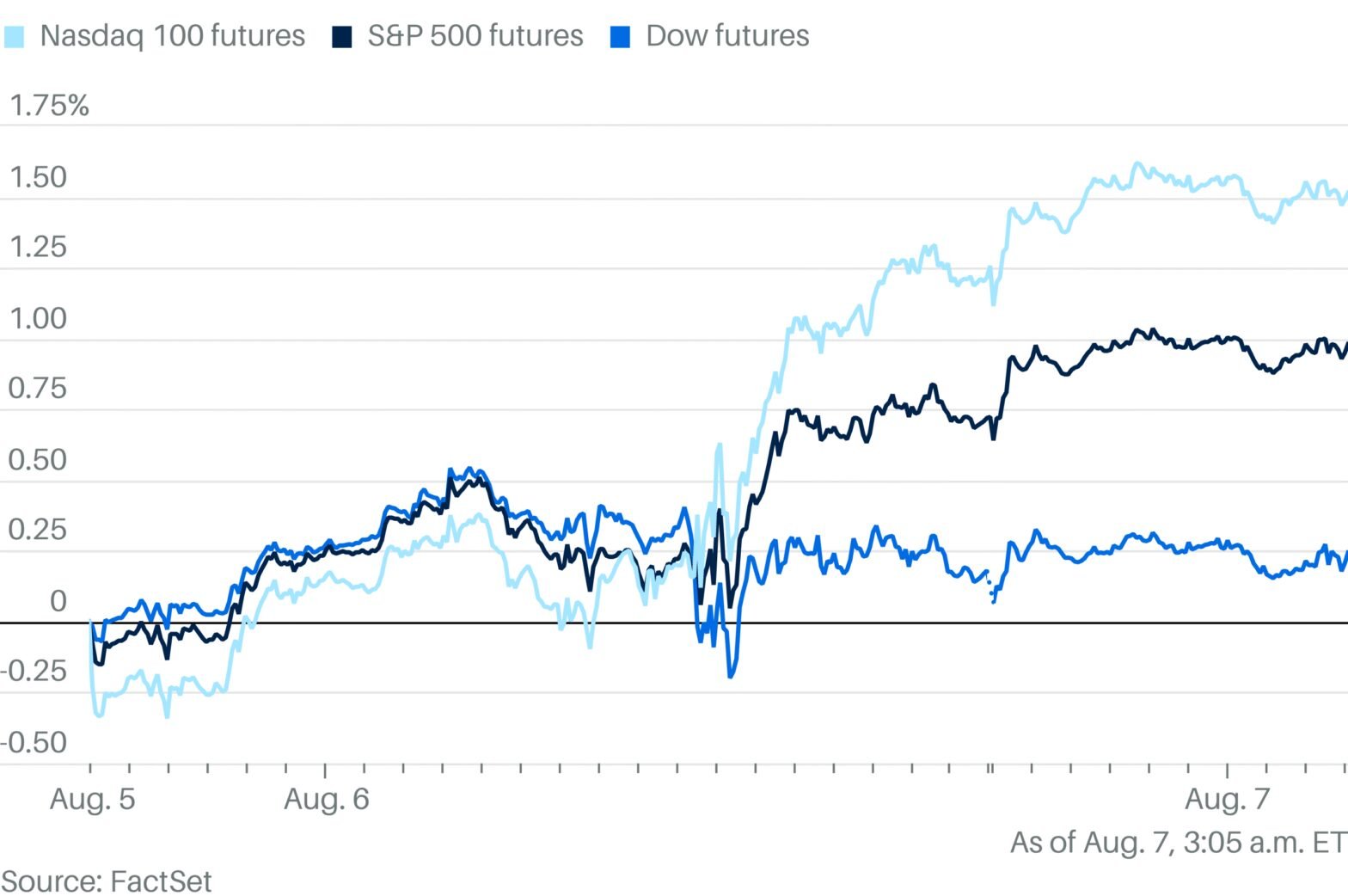 markets-gain-as-trump’s-tariffs-finally-take-effect-stock-futures-rising.