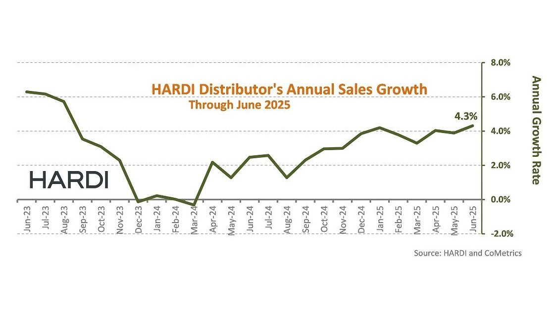 hardi-reports-sales-jump,-but-analyst-urges-caution