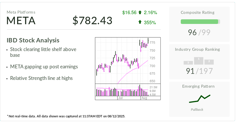 ibd-stock-of-the-day:-meta-nears-new-milestone-after-post-earnings-rally