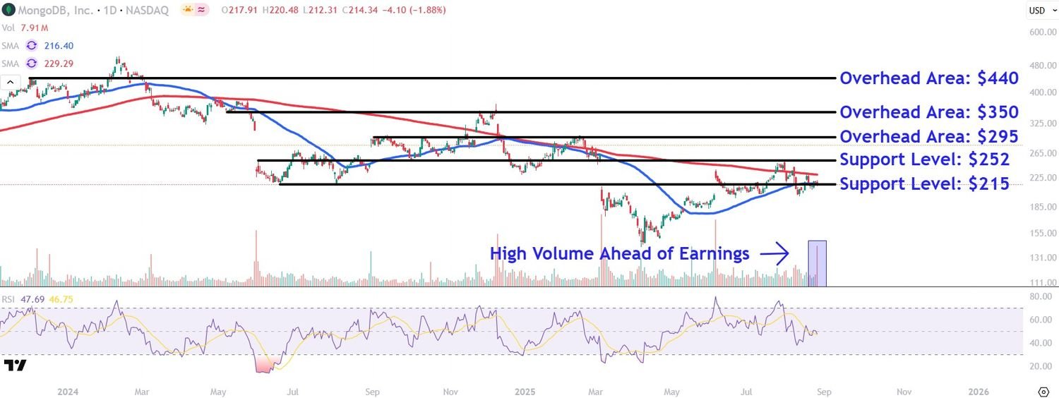 watch-these-mongodb-price-levels-as-stock-soars-30%-after-database-provider-boosts-outlook