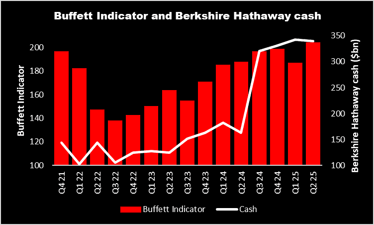 is-warren-buffett-behaving-like-the-us-stock-market’s-overheating?