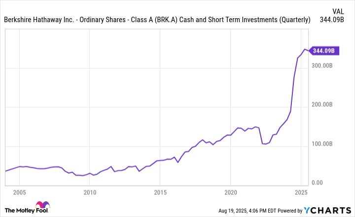 BRK.A Cash and Short Term Investments (Quarterly) Chart