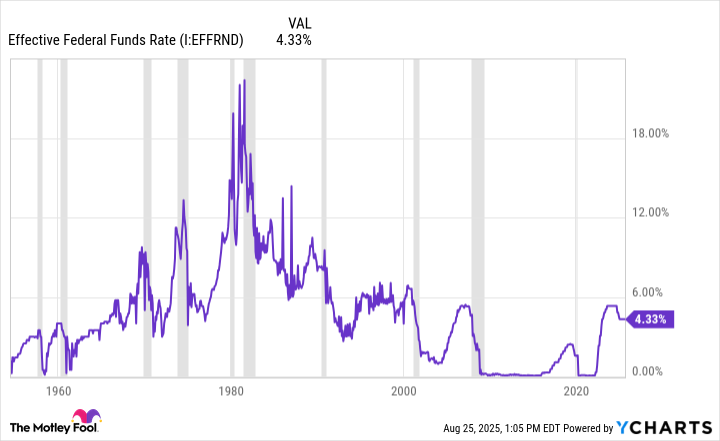 Effective Federal Funds Rate Chart