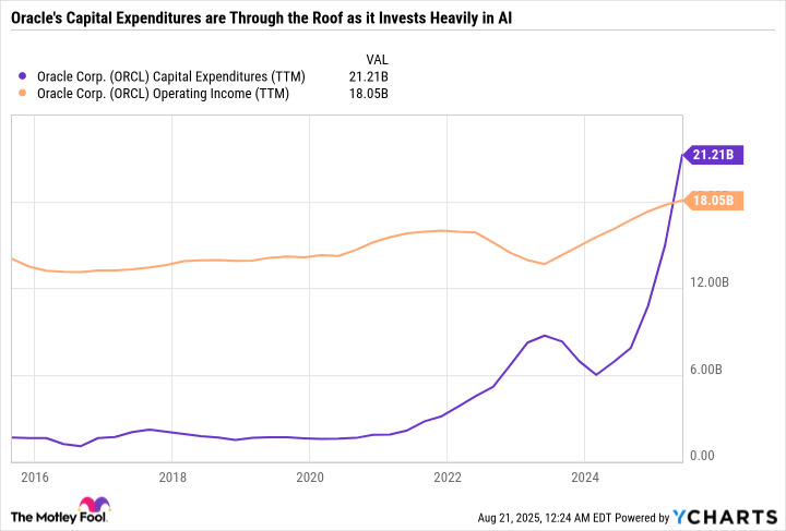 ORCL Capital Expenditures (TTM) Chart