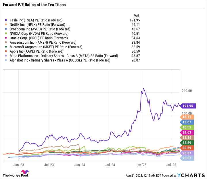 TSLA PE Ratio (Forward) Chart