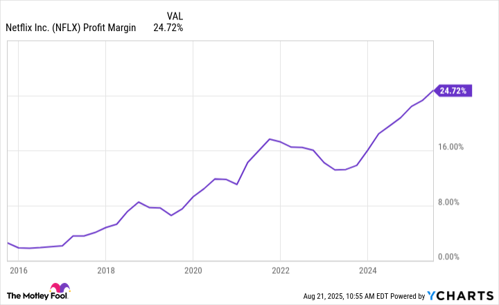 NFLX Profit Margin Chart