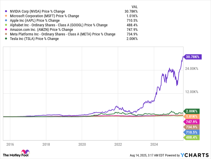 NVDA Chart