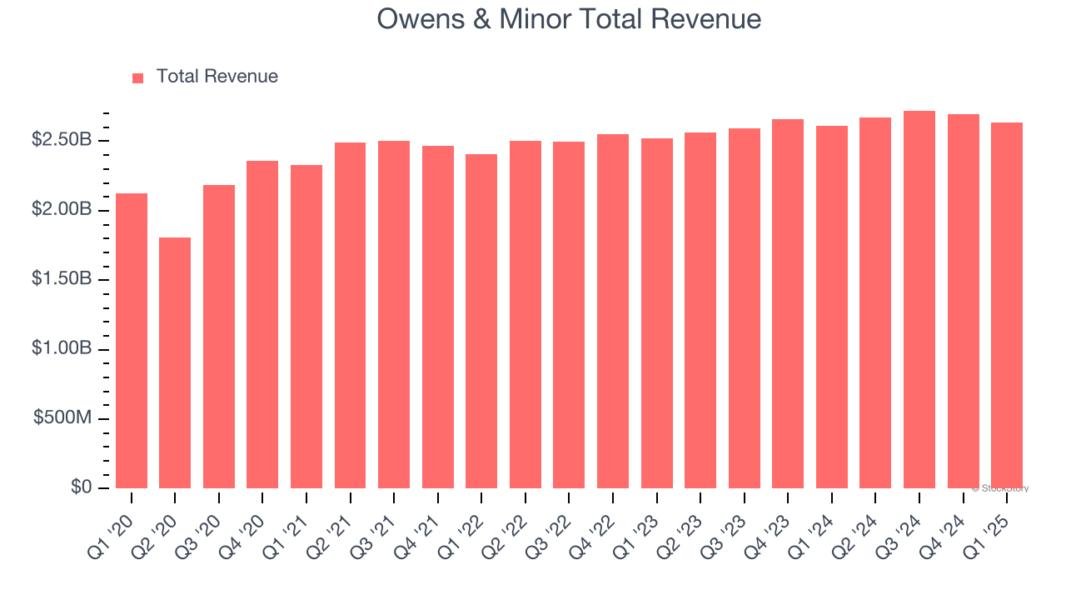 Owens & Minor Total Revenue