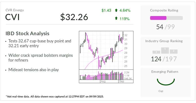 ibd-stock-of-the-day-cvr-energy-breaks-out-on-wider-‘crack’