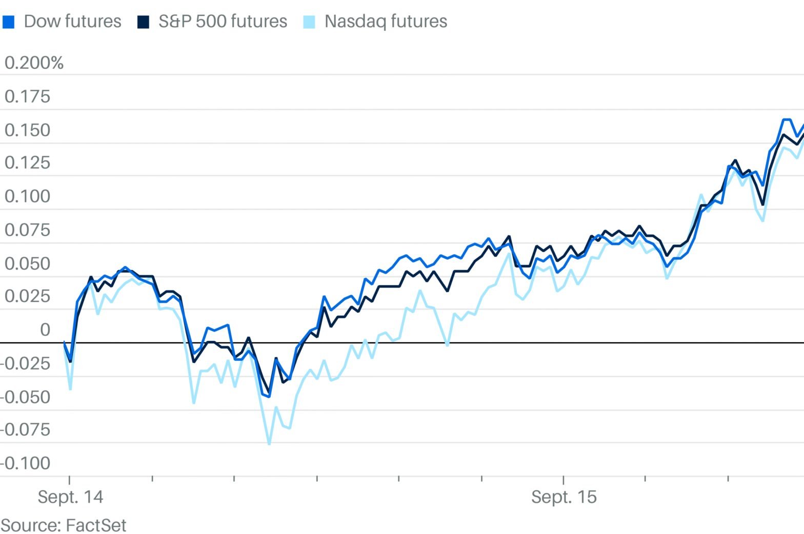 stock-futures-rise-to-kick-off-fed-decision-week