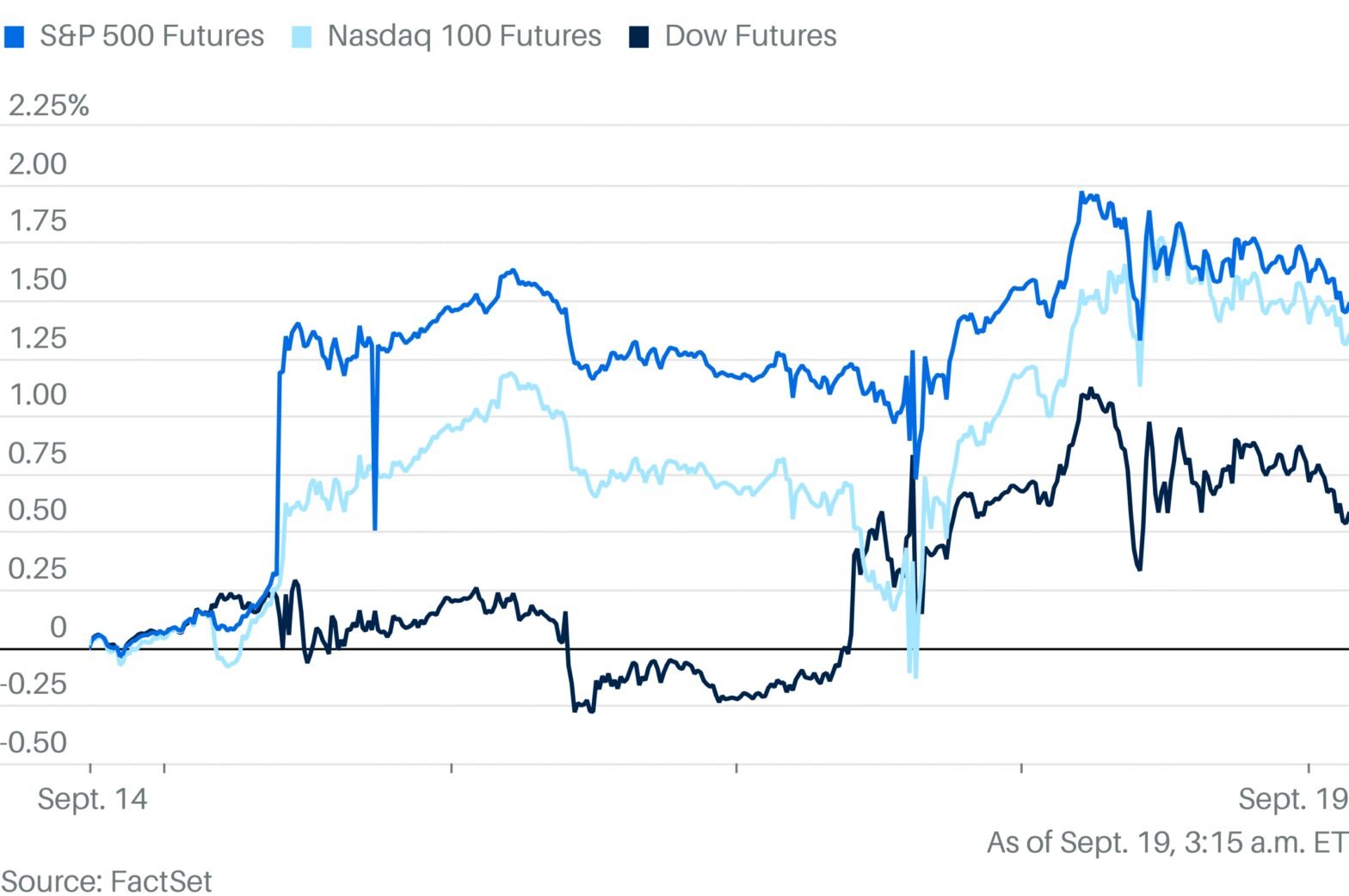 stock-futures-fall-after-rate-cut-rally-pushes-markets-to-record-highs-trump’s-china-talks-in-focus.