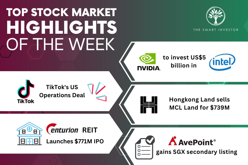top-stock-market-highlights:-intel-hits-38-year-high,-tiktok-us-china-deal,-hongkong-land-divests,-centurion-reit-and-avepoint