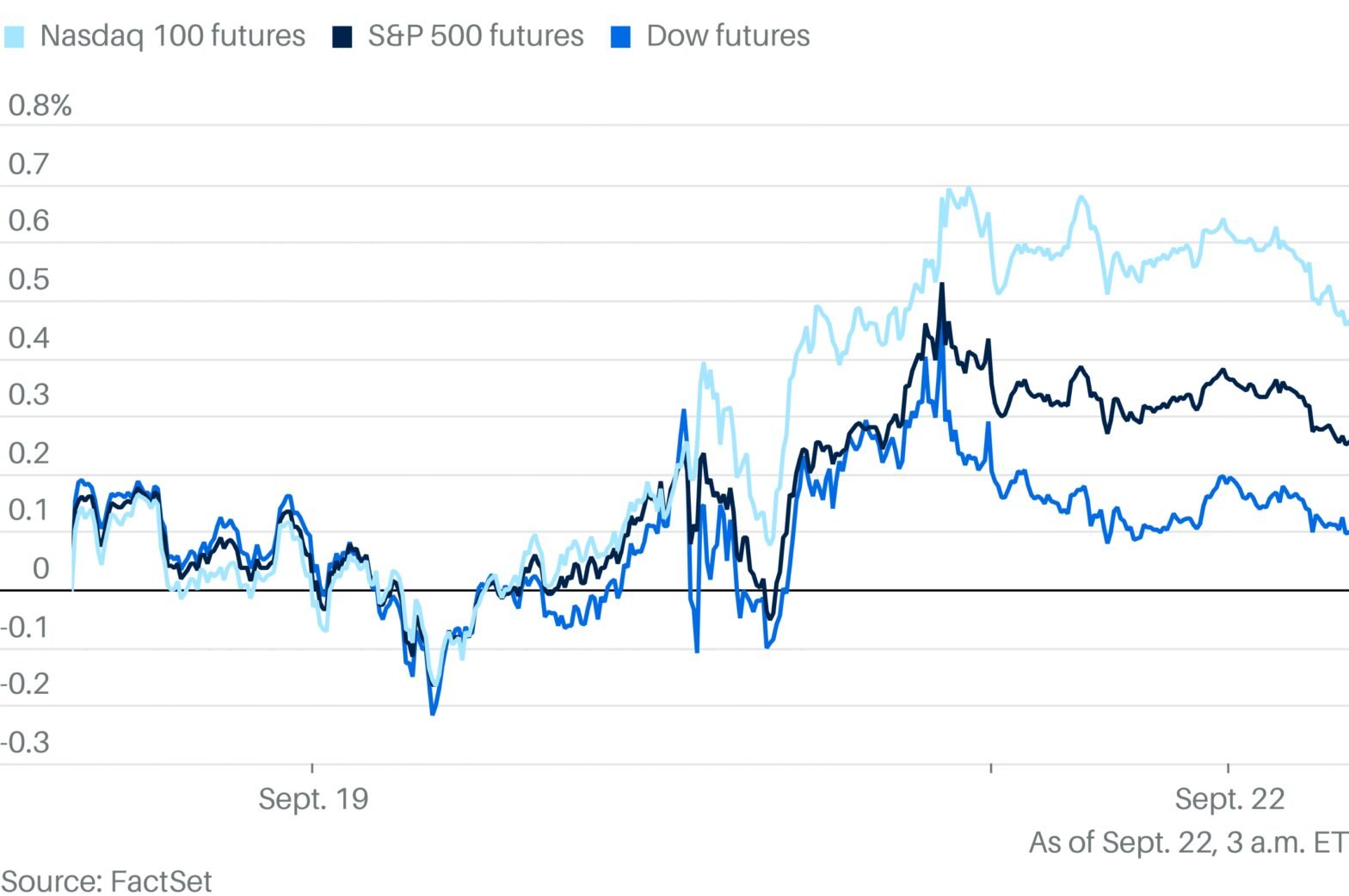 stock-futures-slide-as-investors-seek-fresh-catalysts-following-fed-rate-cut