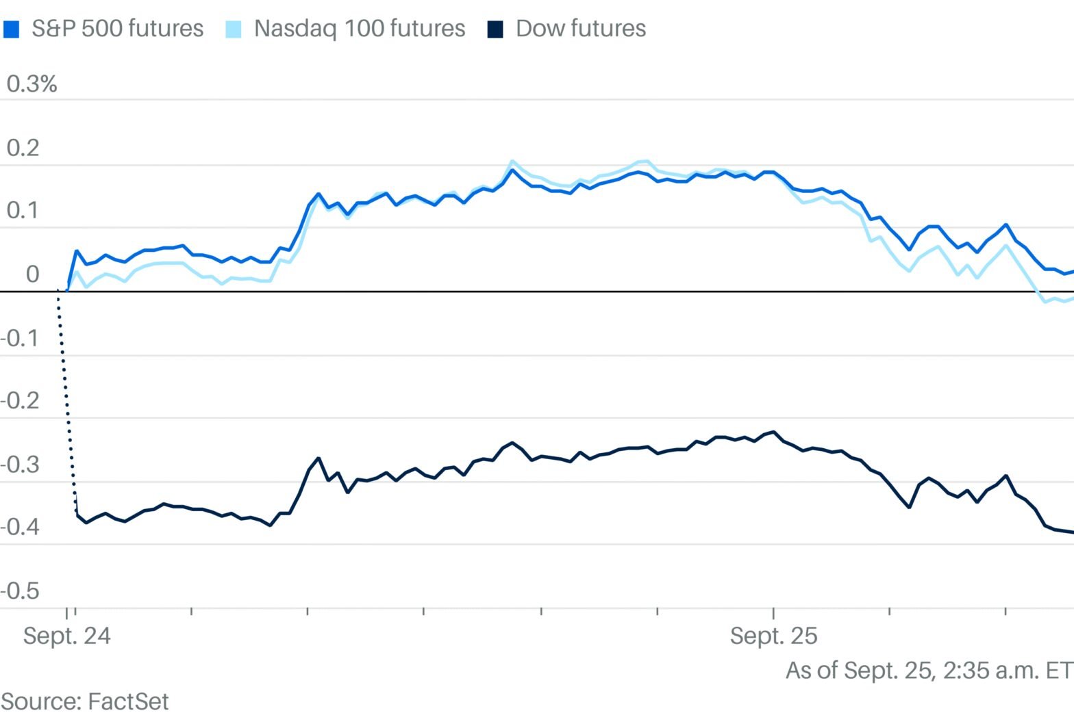 stock-futures-fall-as-fed-rate-cut-debate-dominates-markets