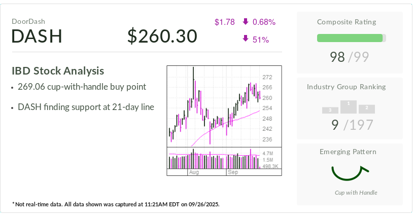 doordash,-ibd-stock-of-the-day,-battles-for-grocery-market-with-amazon,-uber,-instacart