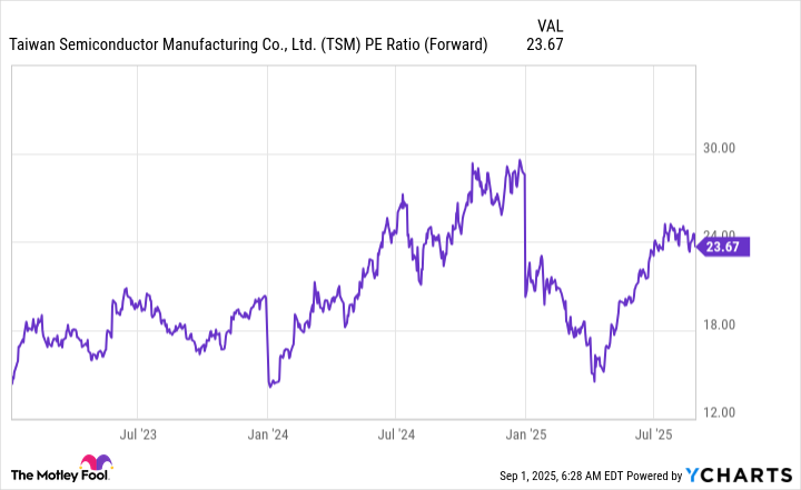 TSM PE Ratio (Forward) Chart