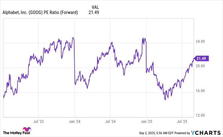 GOOG PE Ratio (Forward) Chart