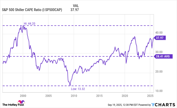 S&P 500 Shiller CAPE Ratio Chart