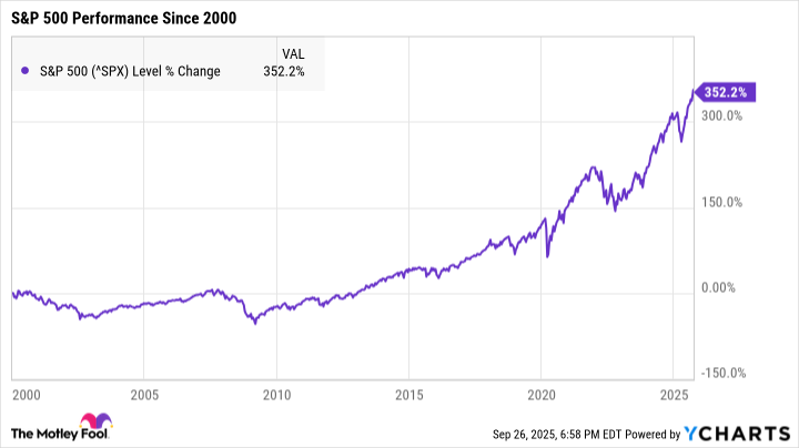 ^SPX Chart