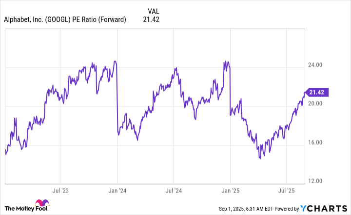 GOOGL PE Ratio (Forward) Chart