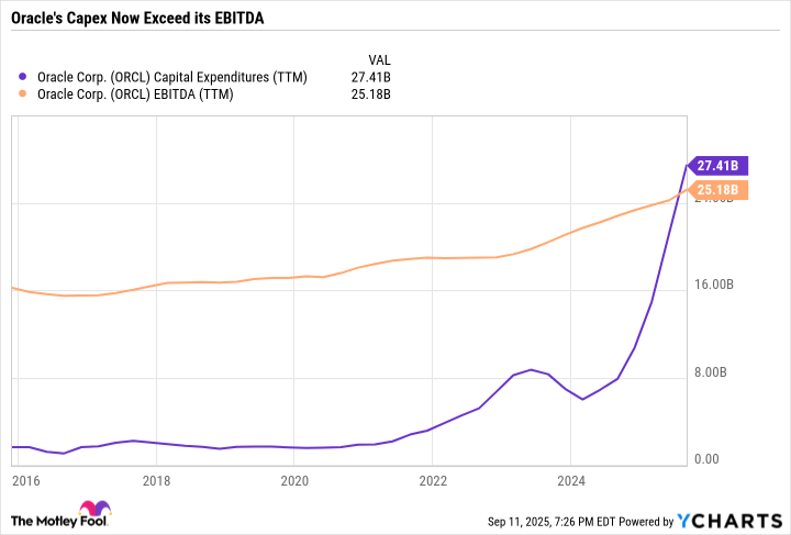 ORCL Capital Expenditures (TTM) Chart