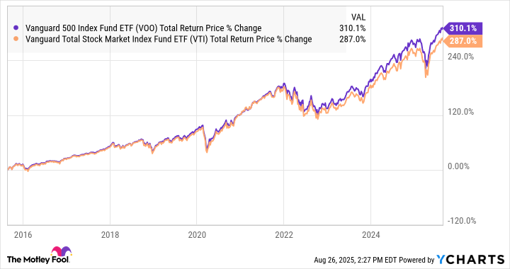 VOO Total Return Price Chart