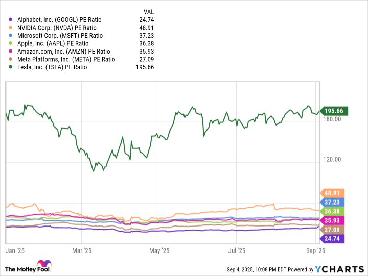 GOOGL PE Ratio Chart