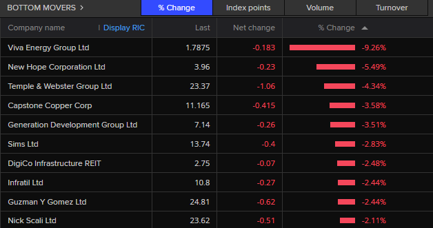 ASX 200 bottom movers