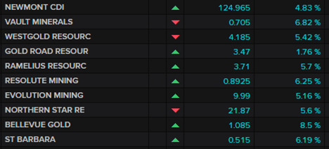 ASX major gold miners