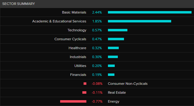 ASX 200 by sector