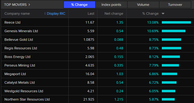 ASX 200 top movers