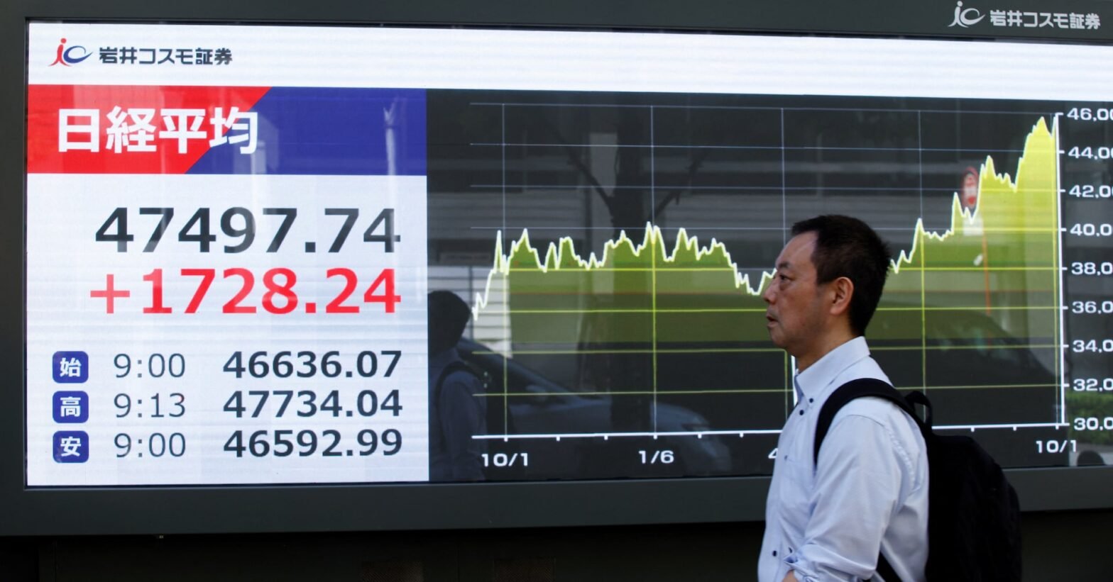 politics-jolts-markets-as-japan-stocks-soar-4%,-bitcoin-leaps-to-record-high-with-gold