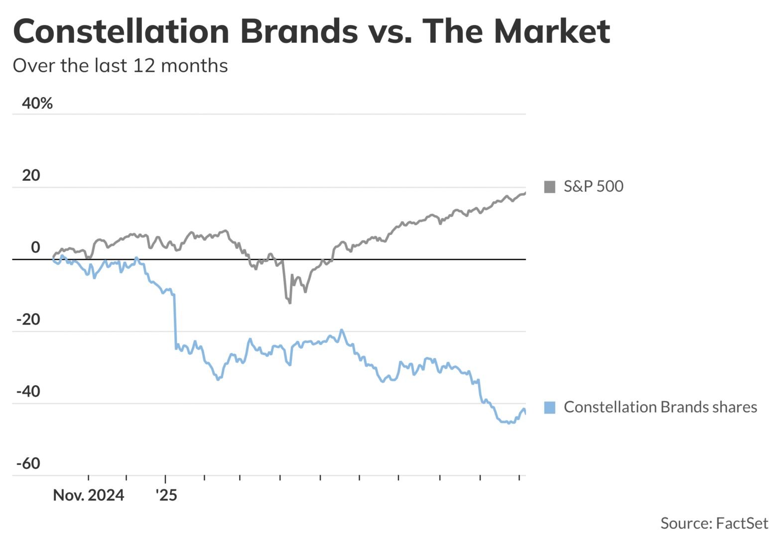 constellation-brands-stock-rallies-after-earnings,-and-other-early-market-movers