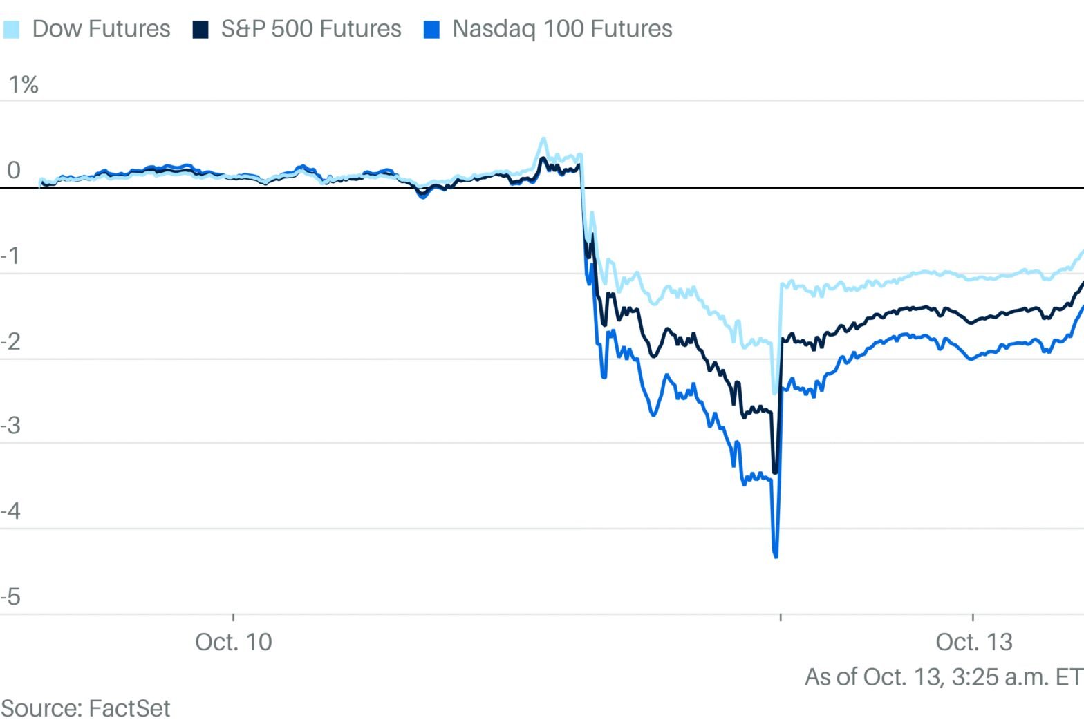 stock-futures-rally-as-trump’s-china-comments-allay-market-fears