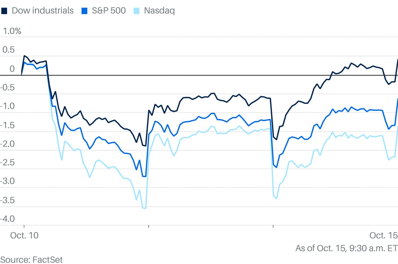 markets-positive-as-ai-rally-steals-focus-from-china-trade-fears-stock-futures-rise.