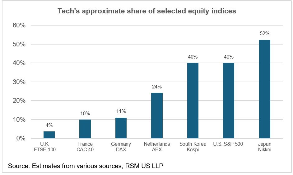 market-minute:-tech’s-influence-on-global-stock-markets