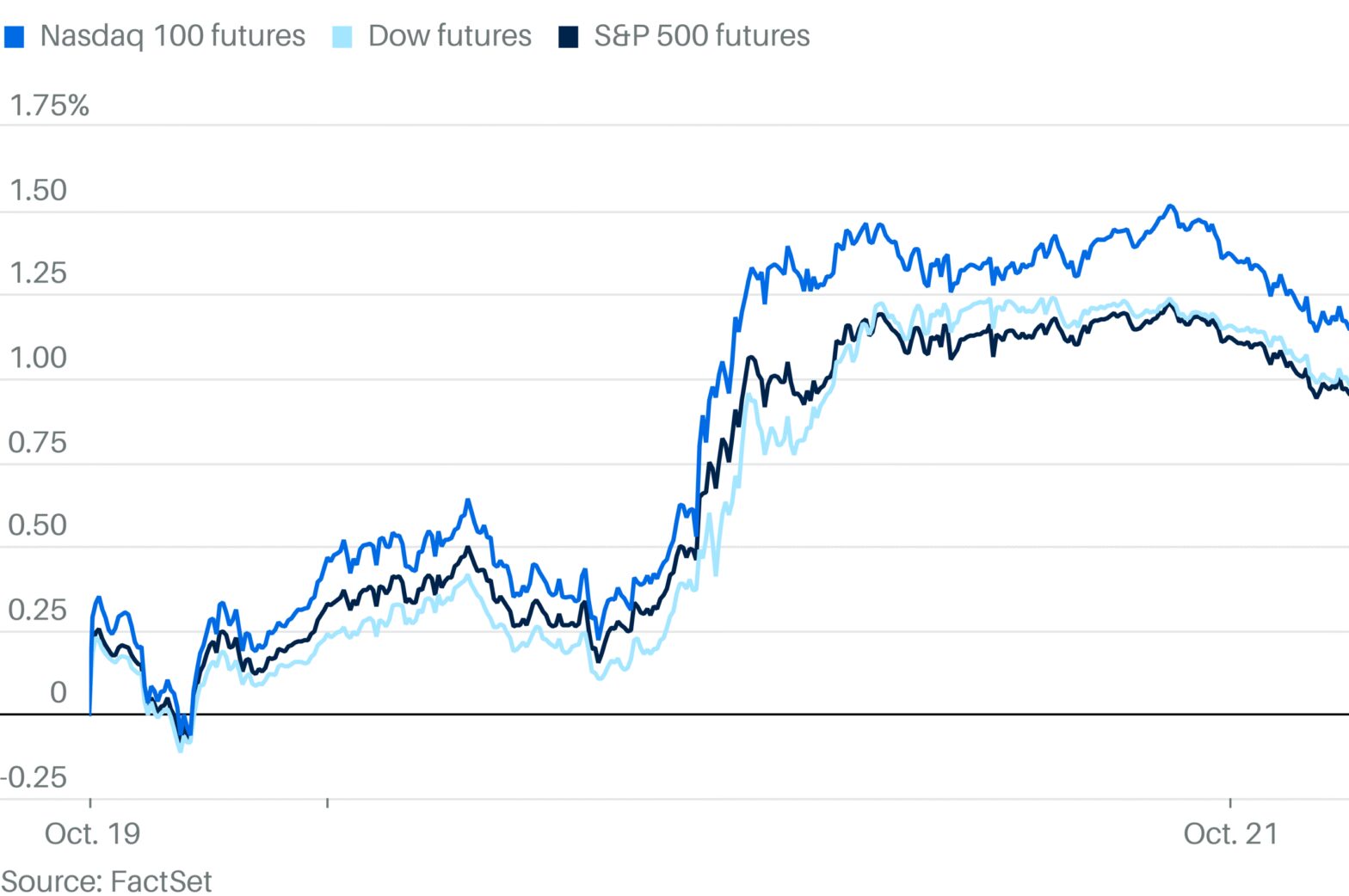 stock-futures-fall-as-markets-brace-for-key-earnings