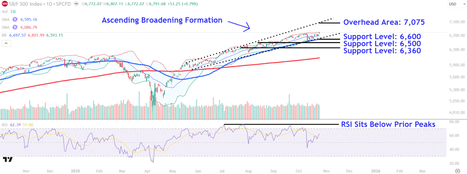 the-s&p-500-keeps-hitting-record-highs.-investors-should-monitor-these-critical-levels