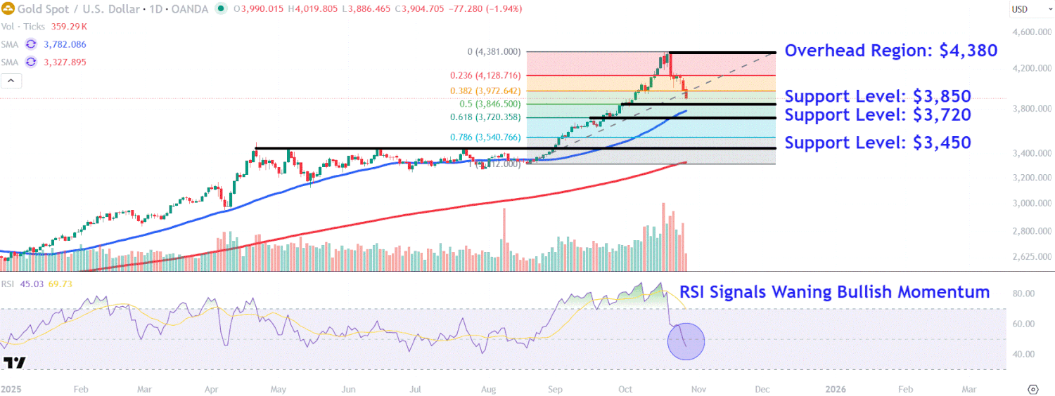 the-price-of-gold-continues-sliding.-investors-should-monitor-these-critical-levels