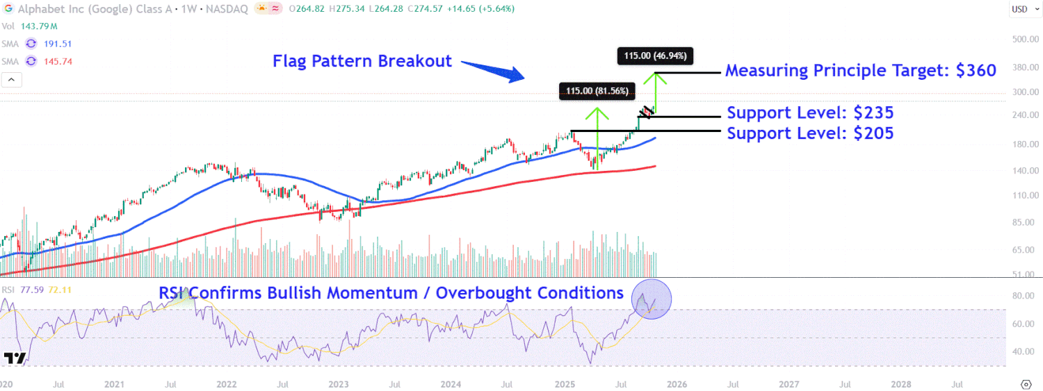 alphabet-stock-hits-record-high-after-google-parent-reports-strong-earnings—monitor-these-key-levels